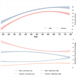 Fig 1. Age, financial literacy, and self-rated financial knowledge