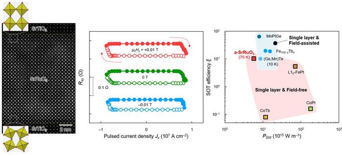 Atomic structure of asymmetric SrRuO3 thin films and spin-orbit torque magnetization switching results controlled at the atomic layer level