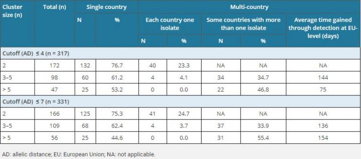Microbiological Cluster Detection
