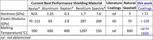 shielding materials comparisons
