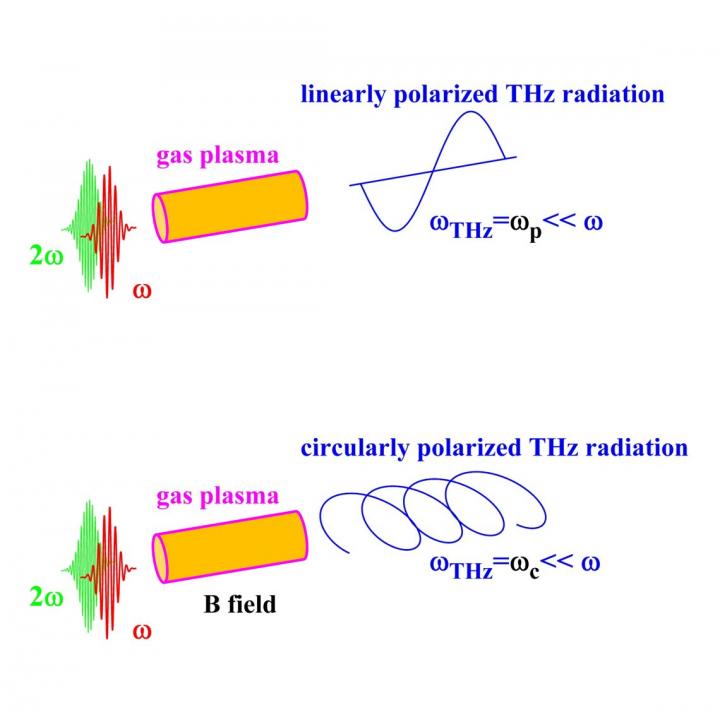 Conventional THz Source (Top) and New Source (Bottom)