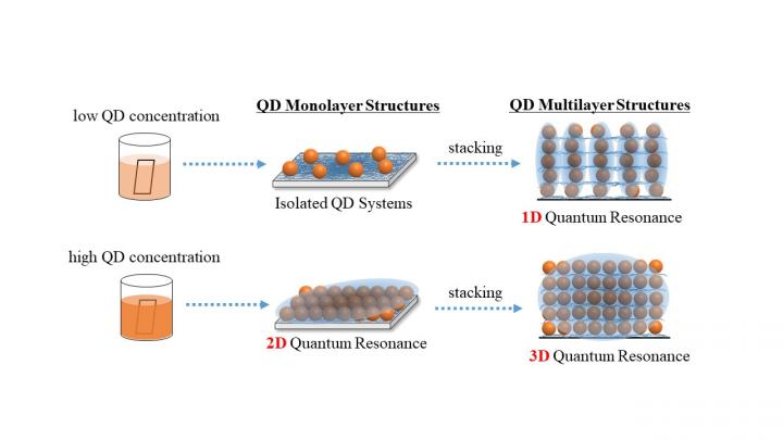 Schematics of quantum dot (QD) layer structures