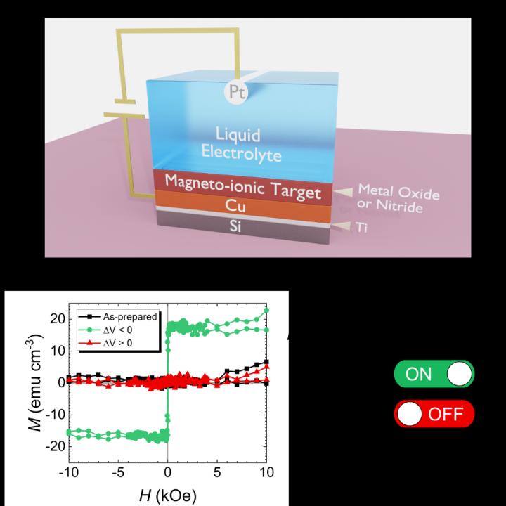 Schematic representation of the magnetic switch