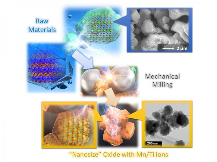 New electrode material developed to increase charge capacity of lithium batteries