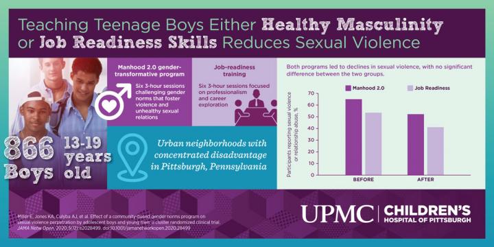 Community-based programs reduce sexual violence among teenage boys.