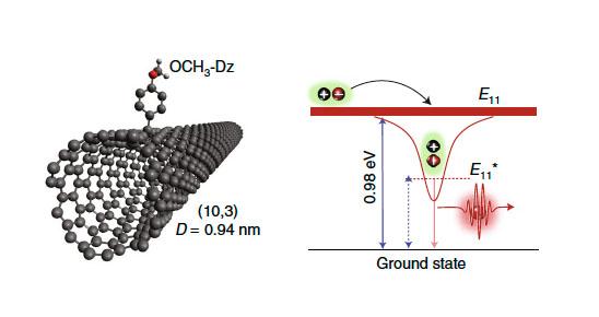 Carbon Nanotube Optics Poised to Provide Pathway to Optical-Based Quantum Cryptography and Quantum C