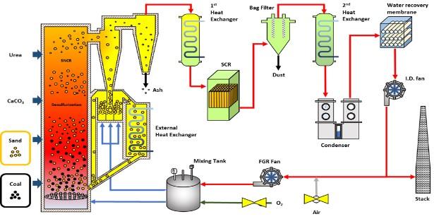2. Conceptual & Schematic diagram