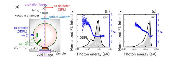 A New Method to Measure Optical Absorption in Semiconductor Crystals