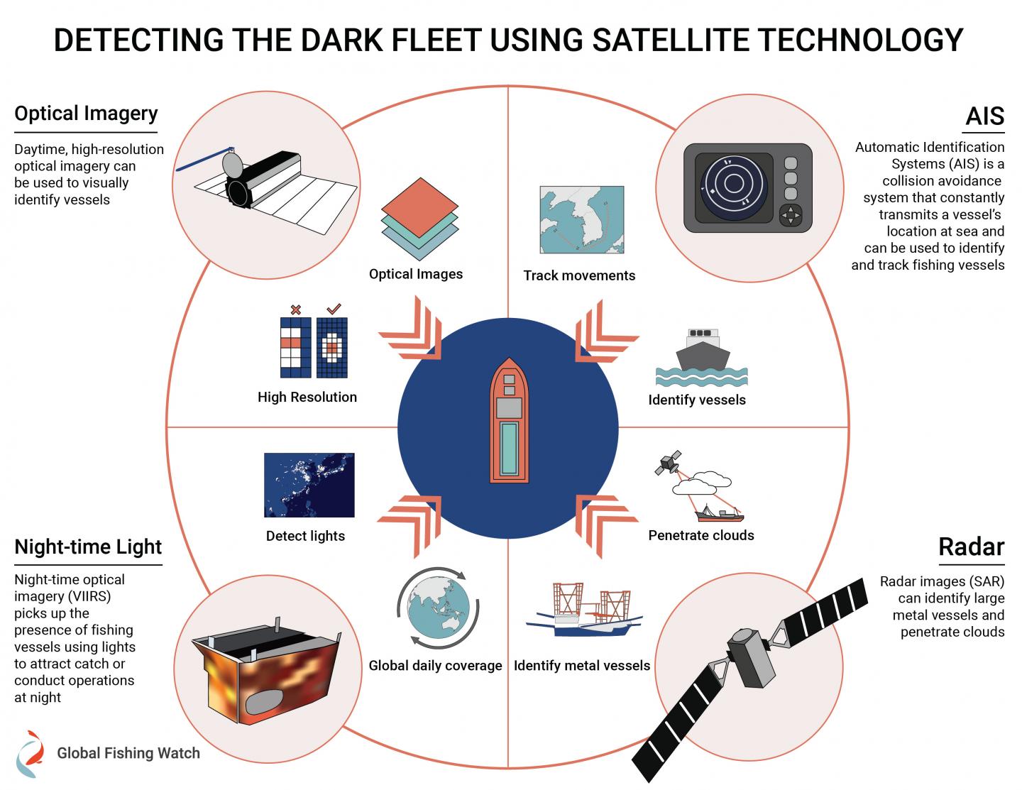 Detecting the Dark Fleet Using Satellite Technology