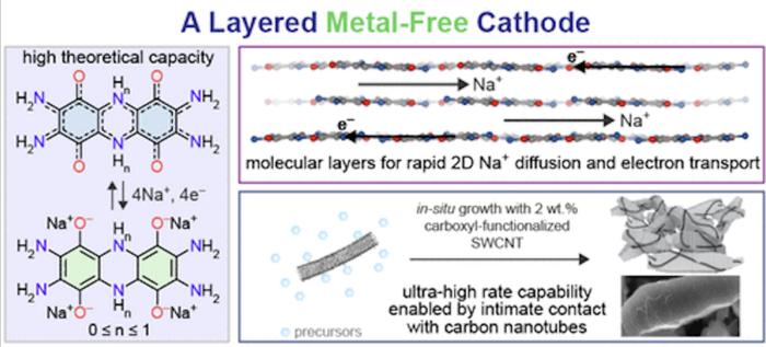 Layered, metal-free cathode.