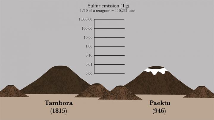 Ancient North Korean Volcano Eruption Released High Levels of Climate Forcing Gases (2 of 6)