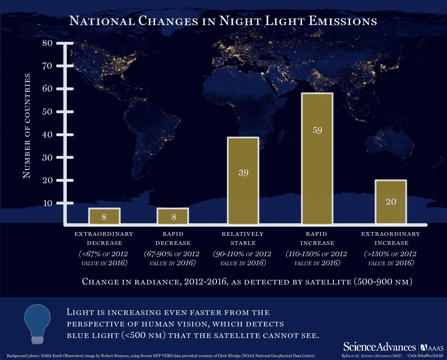 Artificial Lights Increasing 'Loss of Night,' Especially in Some Nations