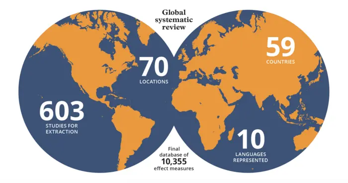 Comprehensive survey show health benefits of education