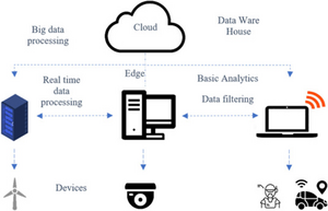 PARADIGM OF EDGE-CLOUD COMPUTING