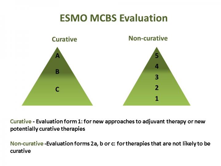 Visualization of ESMO-MCB Scores