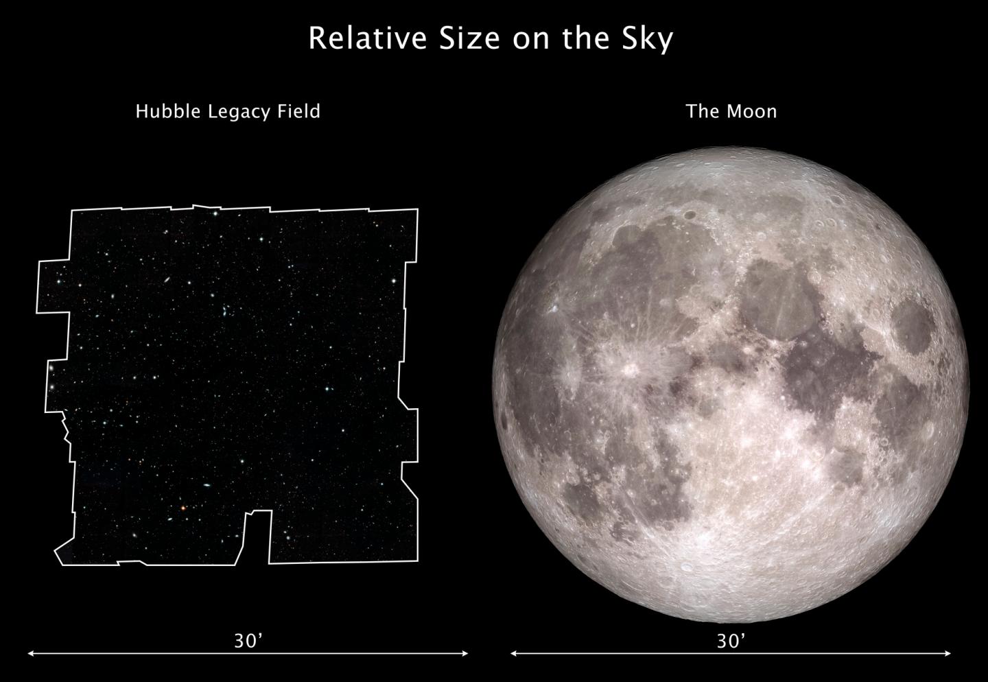 Hubble Legacy Field Relative Size on the Sky