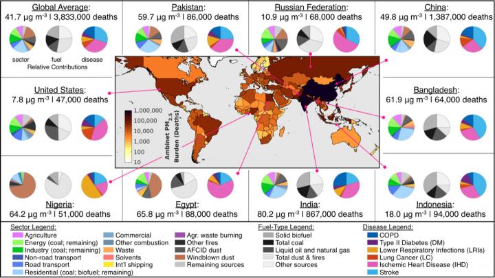 Ambient PM2.5 burden and fractional source sector, fuel, and disease contributions for the global average and top nine countries