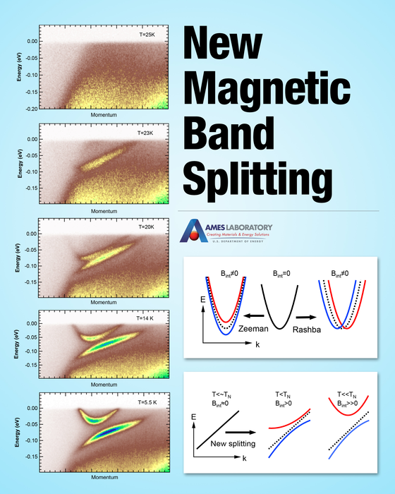 New magnetic band splitting