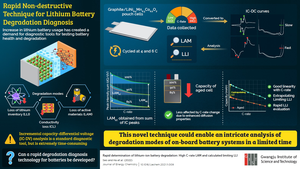 Scientists at the GIST Propose a Non-invasive Approach to Estimating Lithium-ion Battery Degradation