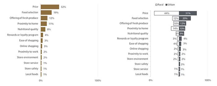 Rural-urban selection of most important store attribute