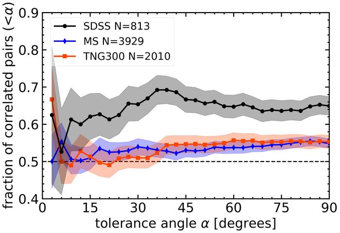 The accumulative fraction of correlated pairs as a function of tolerance angle.