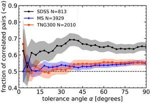 The accumulative fraction of correlated pairs as a function of tolerance angle.