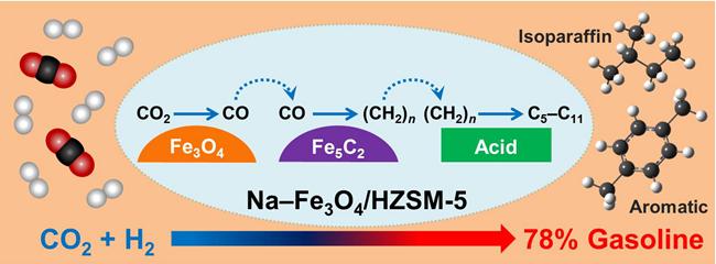 CO2 Hydrogenation to Gasoline-range Hydrocarbons