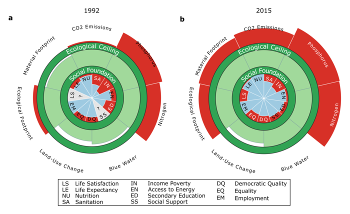 Nations Are Overusing Natural Resources Faster Than They Are Meeting Basic Human Needs