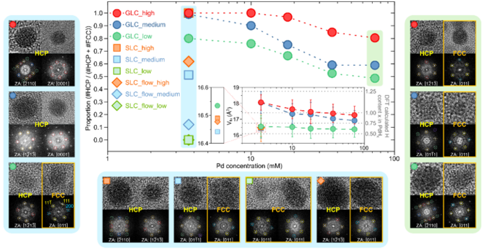 The percentage of metastable-phase palladium hydrides (HCP) generated and content of hydrogen within the metastable phase