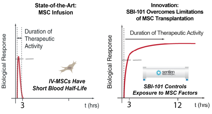 Engineered Drug Delivery of Mesenchymal Stromal Cell Therapy