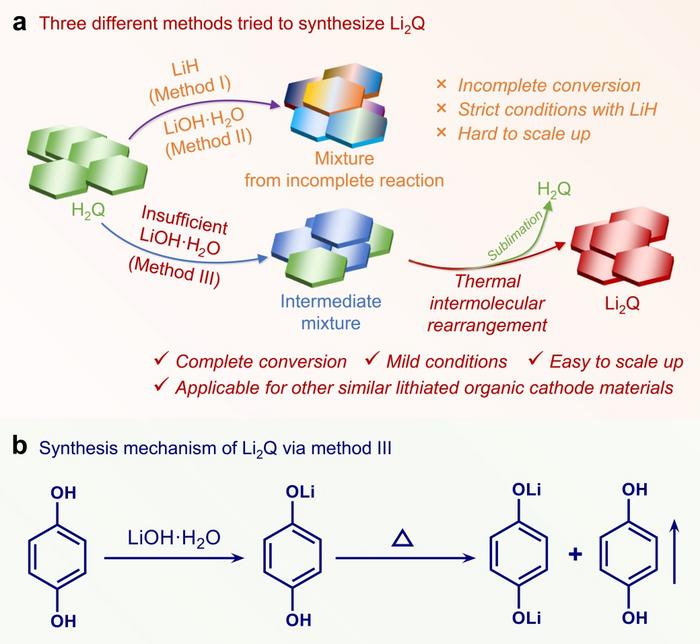 Synthetic diagram and mechanism of dilithium hydroquinone