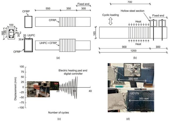 Details of the experimental program