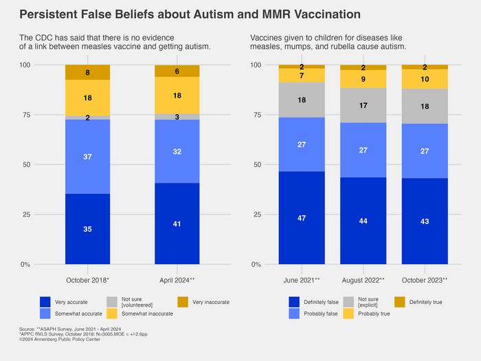 Persistent false beliefs about autism and MMR vaccination