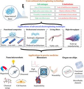 Innovative Electrospinning Techniques Revolutionize Precise Medicine Through Advanced Medical Devices