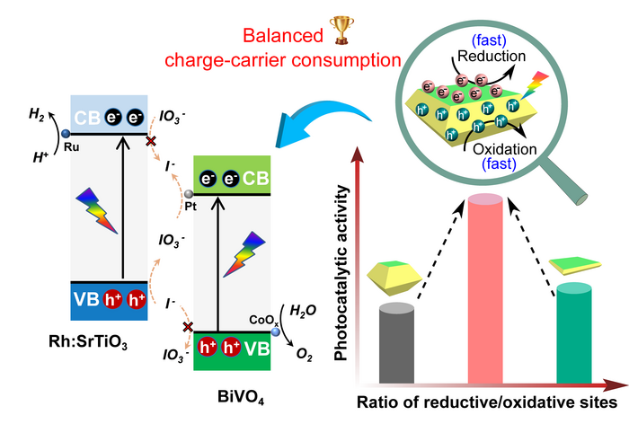 A water splitting application with excellent performance