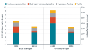 Hydrogen costs