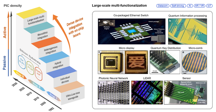 Progress of silicon-based photonic integration with different development stages since 1992.