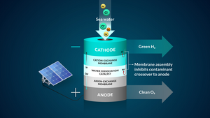 A representation of the team's bipolar membrane system that converts seawater into hydrogen gas.