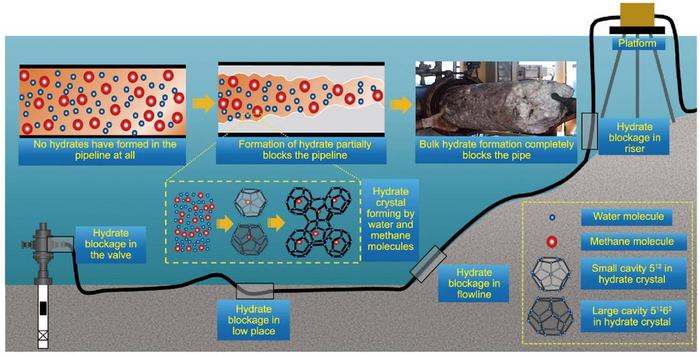 Schematic diagram of hydrate blockage in subsea oil and gas extraction and transmission pipelines.