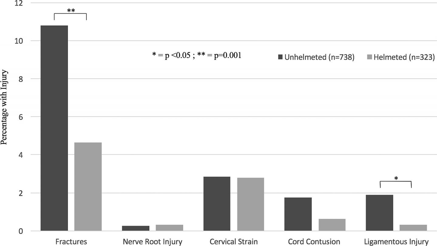 Helmet Use is Associated with a Reduced Risk of Cervical Spine Injuries During Motorcycle Crashes