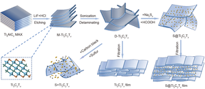 Schematic of the fabrication of binder-free S@Ti3C2Tx film, pure Ti3C2Tx film, and traditional S + Ti3C2Tx cathodes for Al-S batteries.