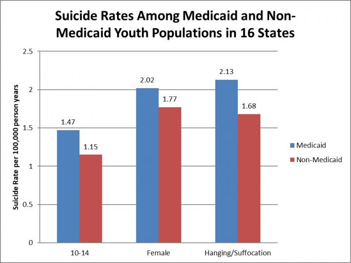 Suicide Rates Among Medicaid and Non-Medicaid Youth Populations in 16 States