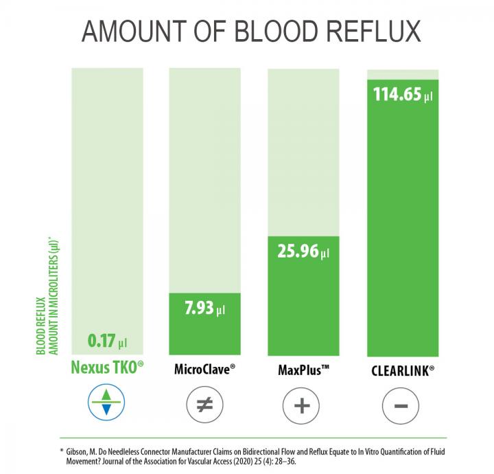 Blood reflux comparison by needleless connector type