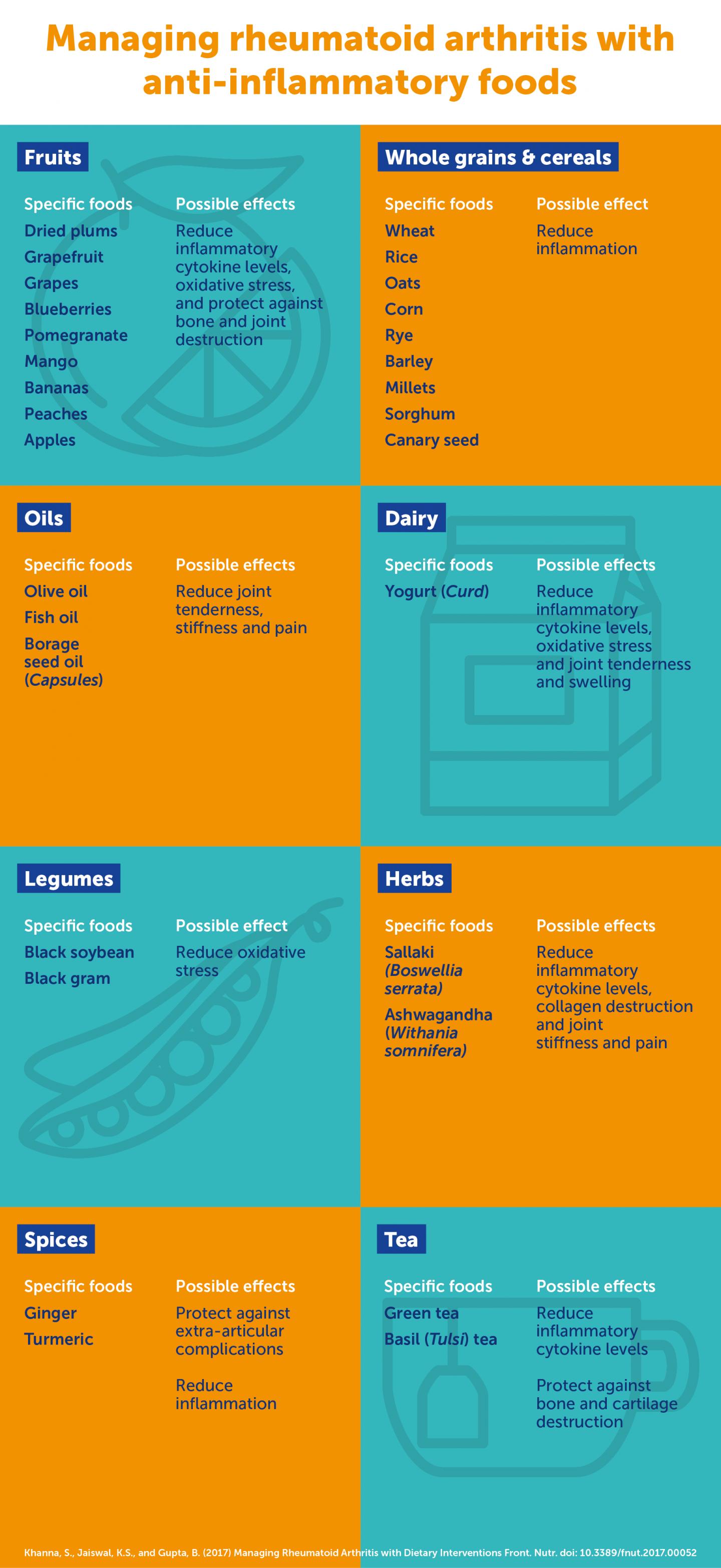 Infographic: Foods for Managing Rheumatoid Arthritis