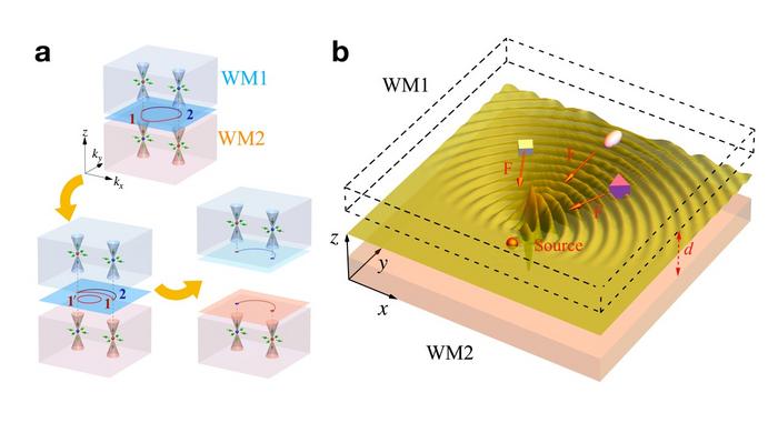 Continuous evolution of Fermi arcs and the achieved electromagnetic pulling force.