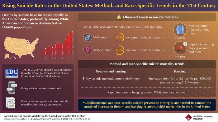 Trends in method-specific suicides in the United States in the 21st century