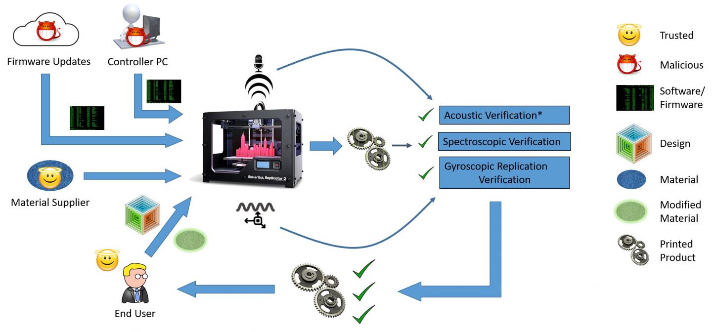 Defeating Cyberattacks on 3-D Printers