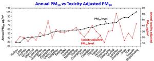 TOXICITY ADJUSTED PM10 VALUES AND THE AVERAGE ANNUAL PM10 MASS CONCENTRATION IN 2020 FROM 31 MAJOR CHINESE CITIES