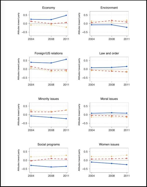 Evolution of the Impact of Positional Issues on Vote Choice