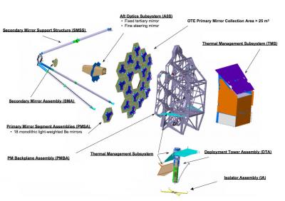 Diagram of James Webb Space Telescope Instruments
